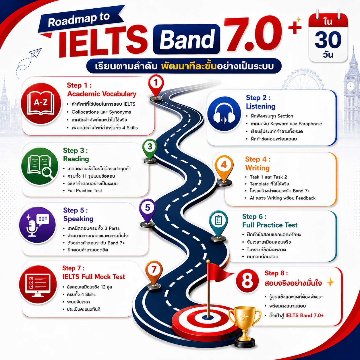 Roadmap to IELTS Band 7.0+ ใน 30 วัน แบ่งเป็น 8 ขั้น