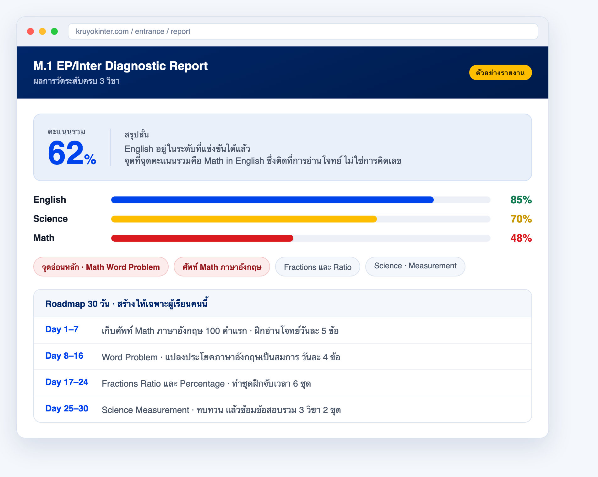 ตัวอย่างรายงานผล Diagnostic แยก 3 วิชา พร้อม Roadmap 30 วัน